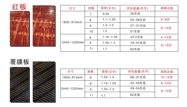 灰狼木业建筑模板尺寸规格有哪些?